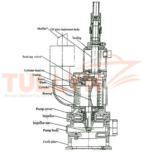 QYW Series Pneumatic Submersible Sewage Cutter Pump Structure