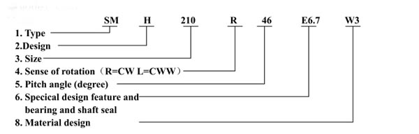 SM Type Three Spindle Lubricating Liquid Circulating Pump Model Explanation