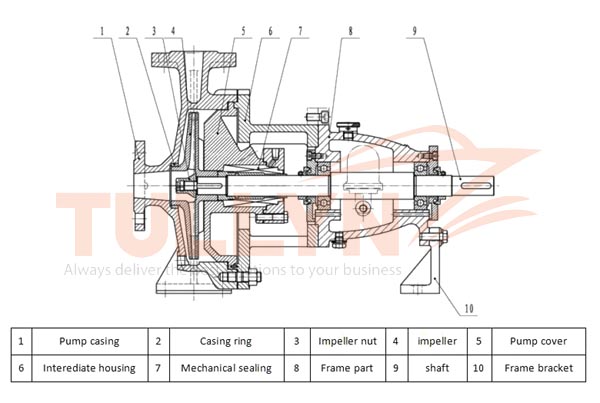 IH series Horizontal Single Suction Chemical Centrifugal Pump Construction