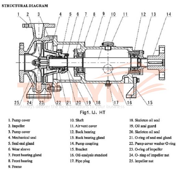 IJ Series Anti-Corrosion Centrifugal Chemical Pump Construction