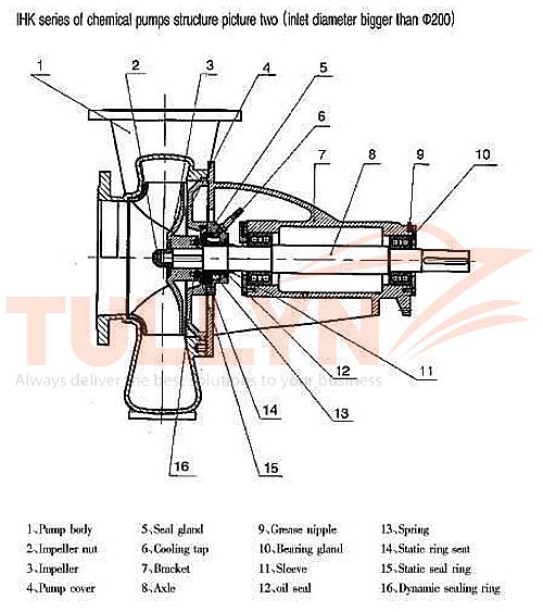 IHK Series High-Temperature Slurry Feed Chemical Pump Drawing